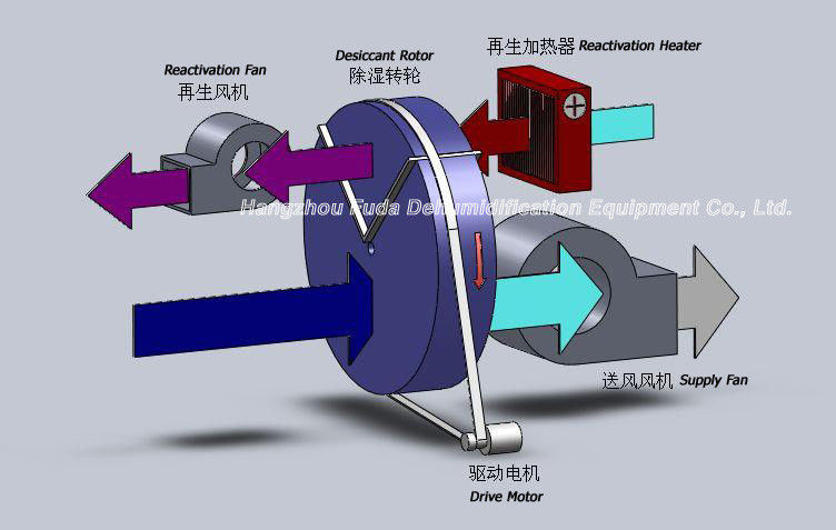 Широко используемый Дехумидифир колеса осушителя, емкость 80кг/х максимума Дехумидифинг