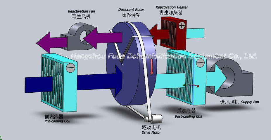 Dehumidifier ротора осушителя геля кремнезема, охлаждая Dehumidifier низкой температуры