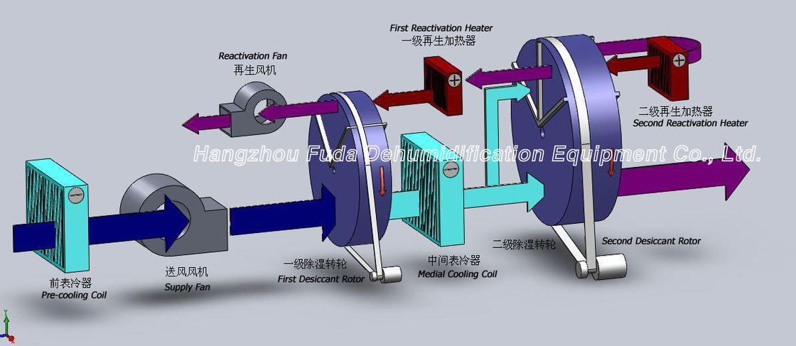 Электрическое Dehumidifier низкой влажности осушителя геля кремнезема промышленное