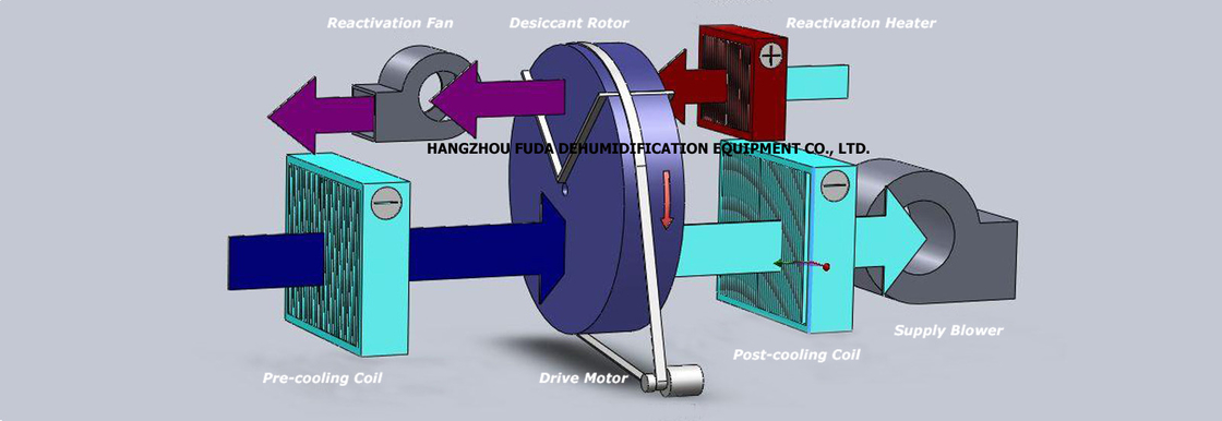 Полностью автоматический промышленный Dehumidifier 10000m3/H осушителя